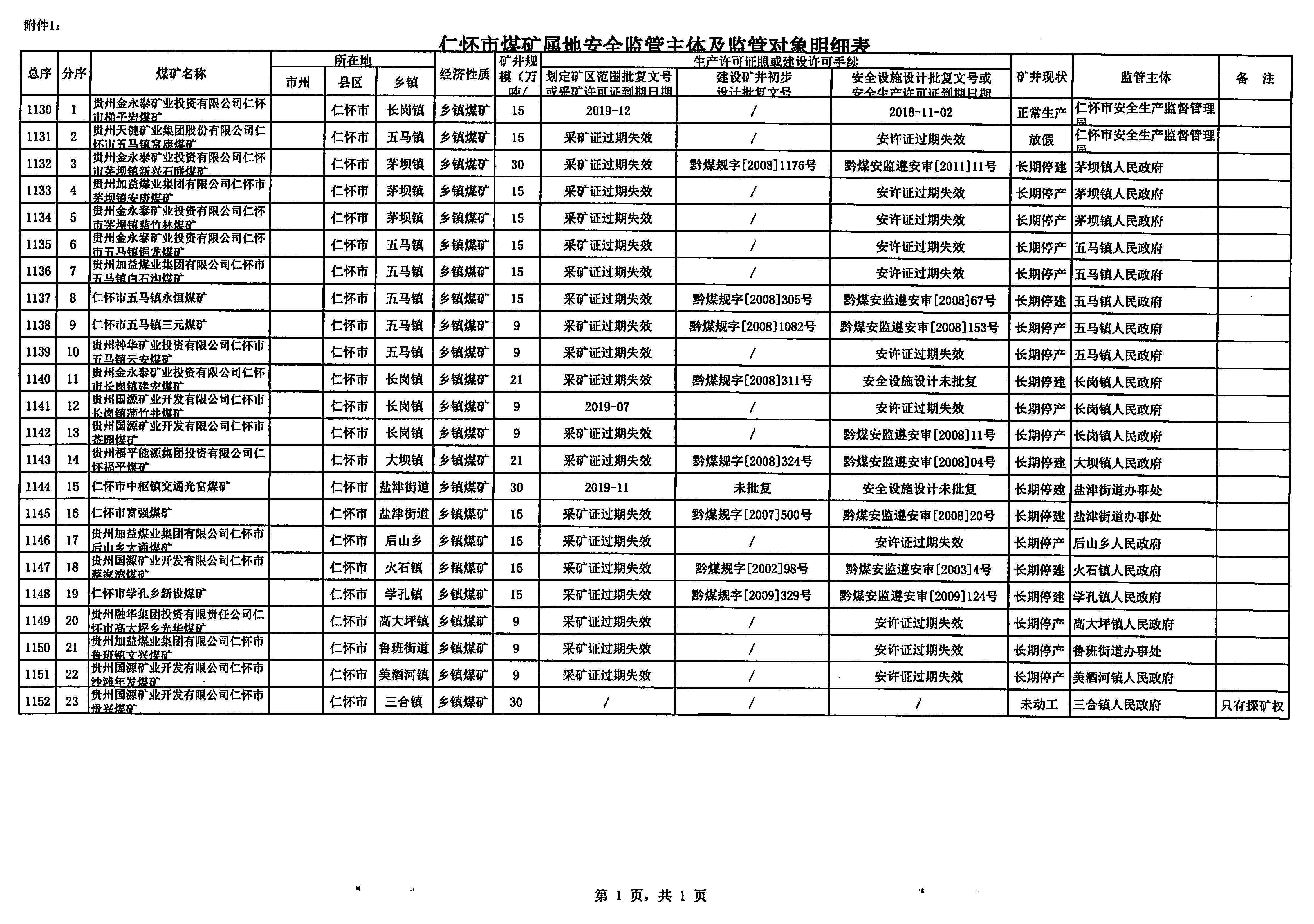 仁怀市2019年第一季度煤矿监管主体明细表_页面_1.jpg