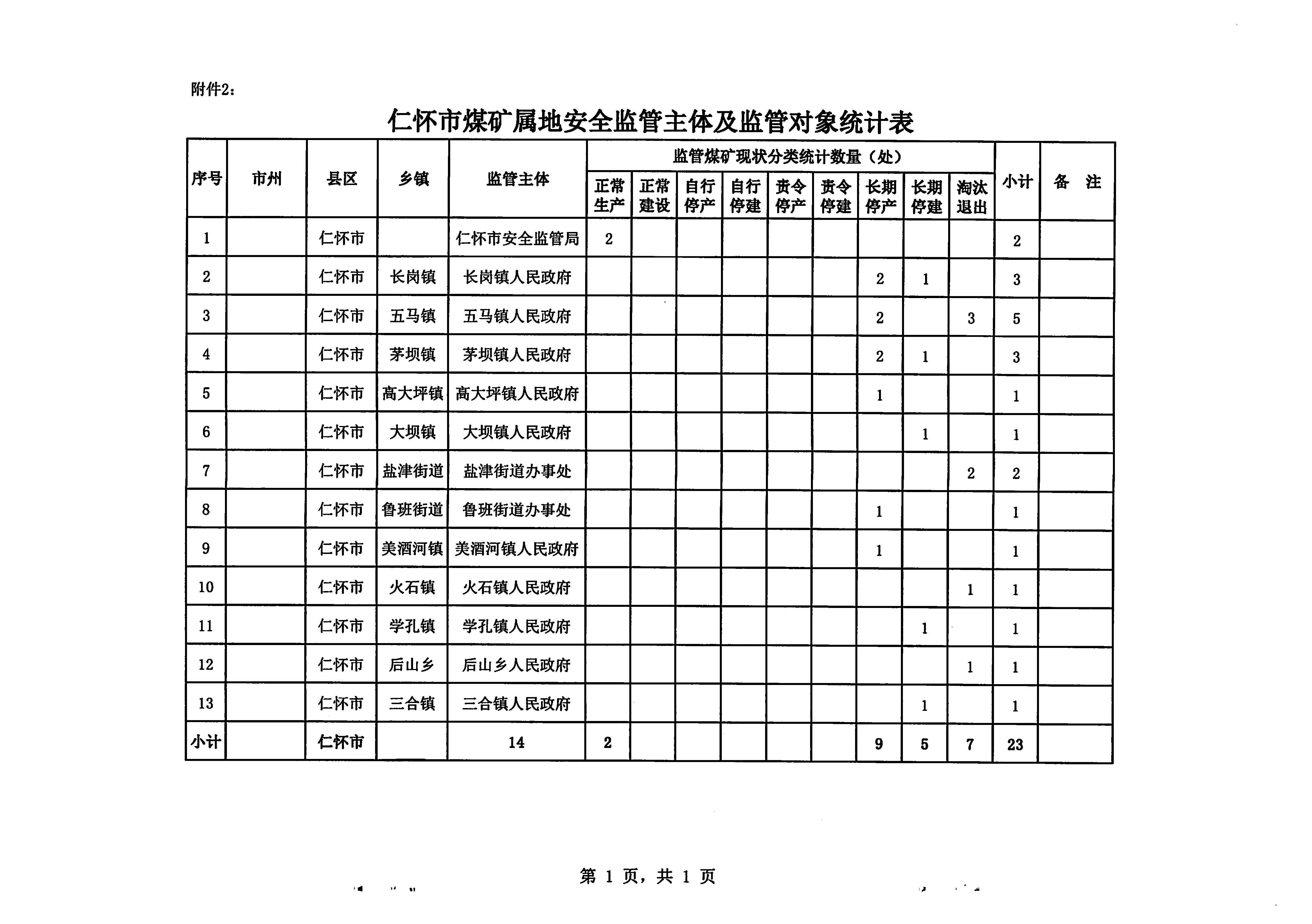 仁怀市2019年第一季度煤矿监管主体明细表_页面_2.jpg