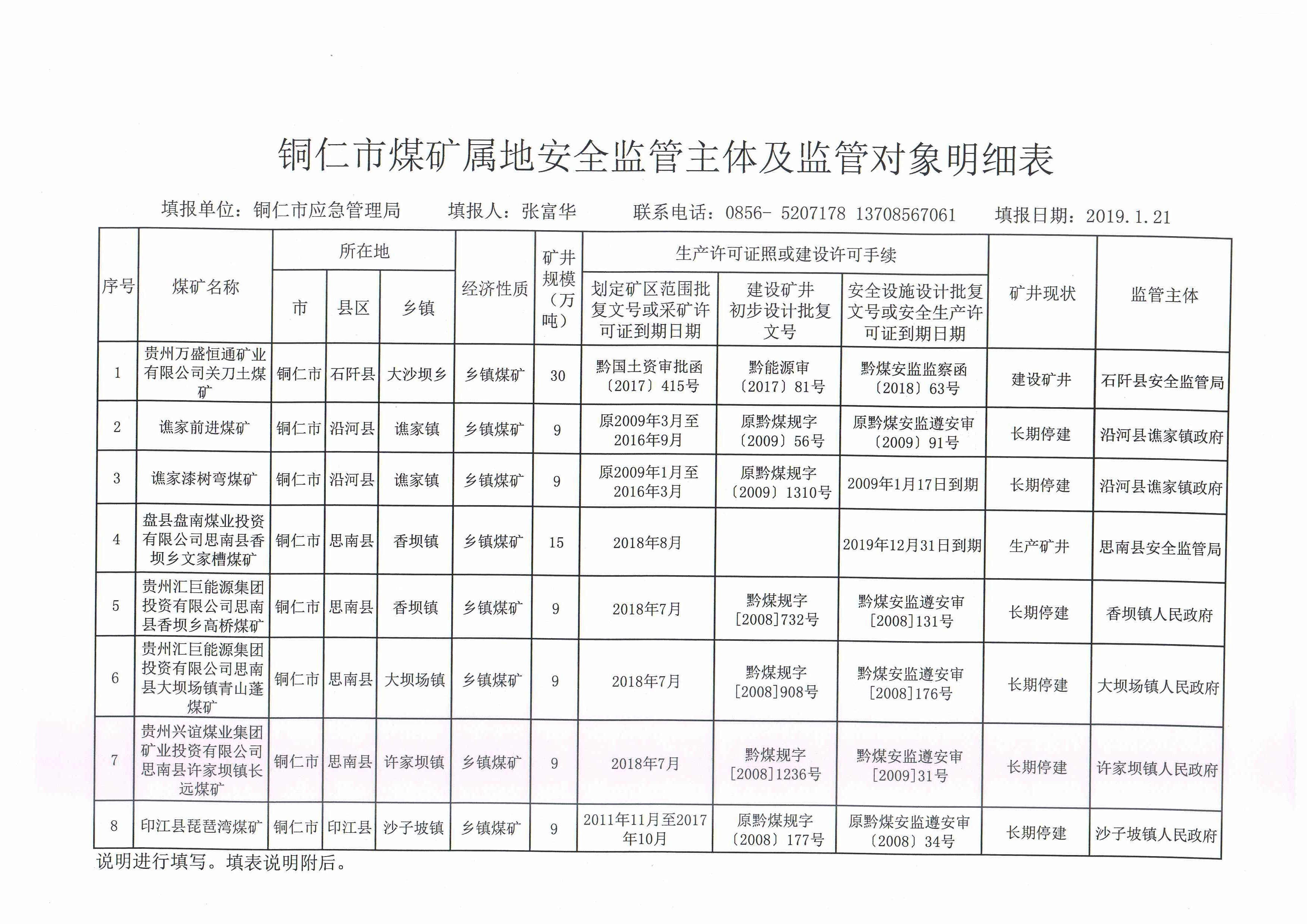 铜仁市2019年第一季度煤矿监管主体明细表_页面_1.jpg