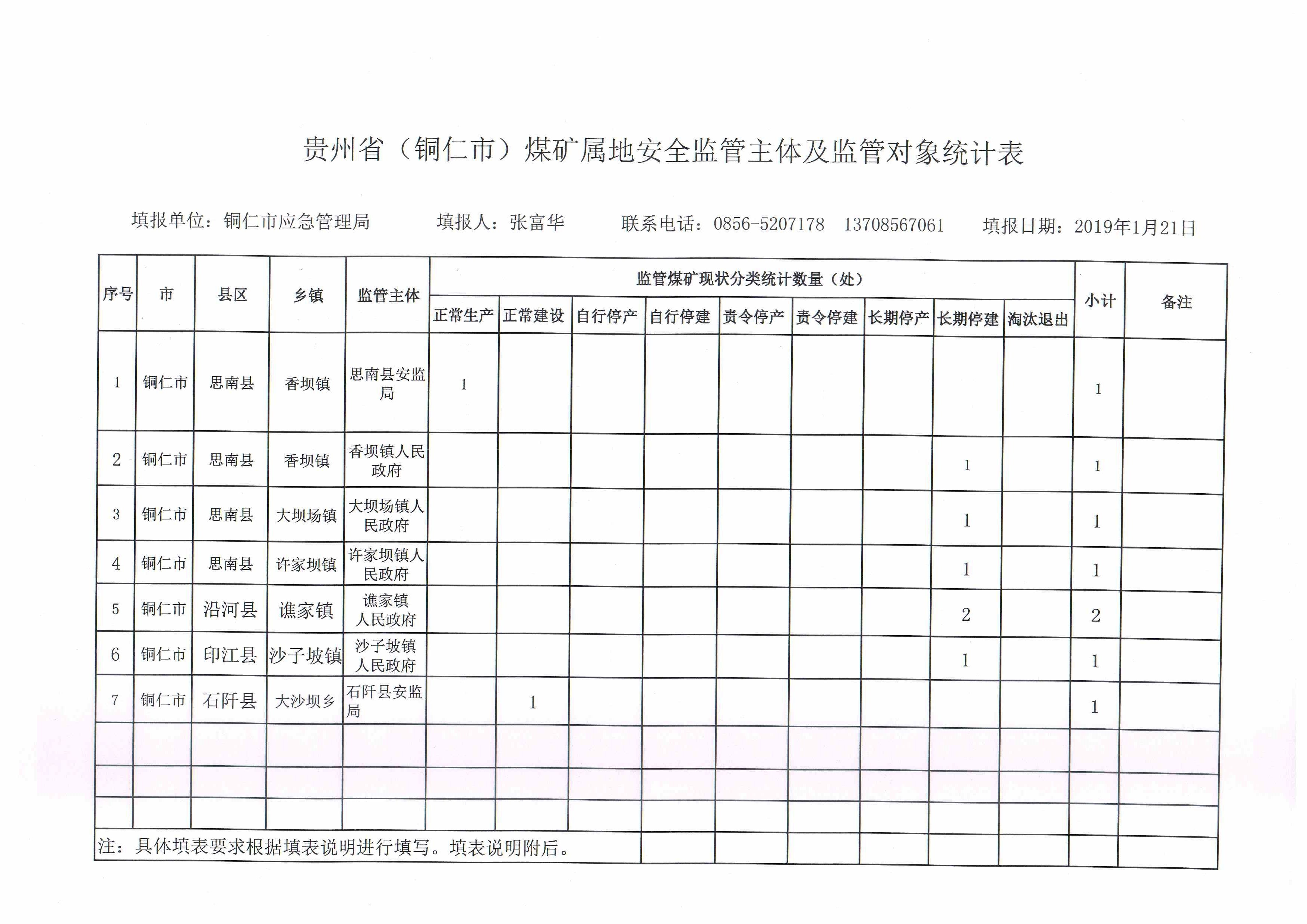 铜仁市2019年第一季度煤矿监管主体明细表_页面_2.jpg